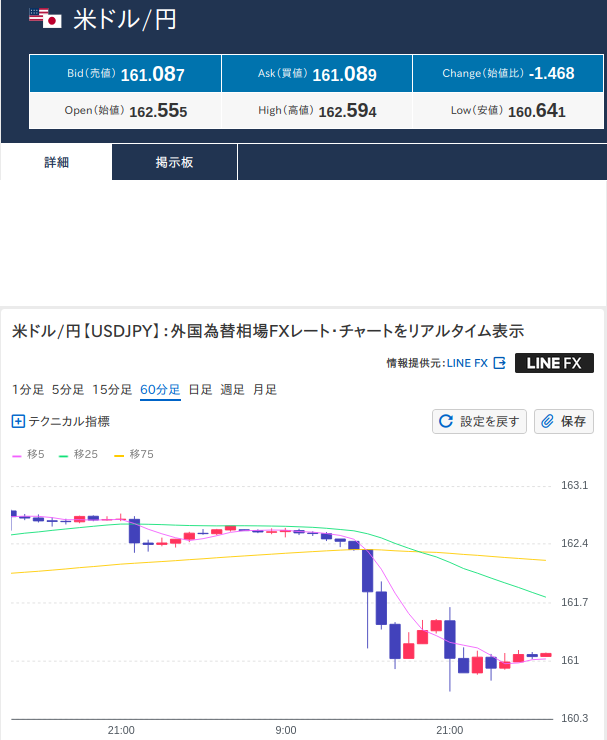 240Tohya's tweet photo. 昨日（０７/０２）の
日経平均は下げました
ＮＹダウは上げました
ドル円とユーロ円は落ち着きどころを探っていそうな感じ

TOPIXが変わらないのに日経平均は下げたということは
値嵩株を利確して動きの少ない株に乗り換えたのかな。 https://t.co/7WDcxYxtp4