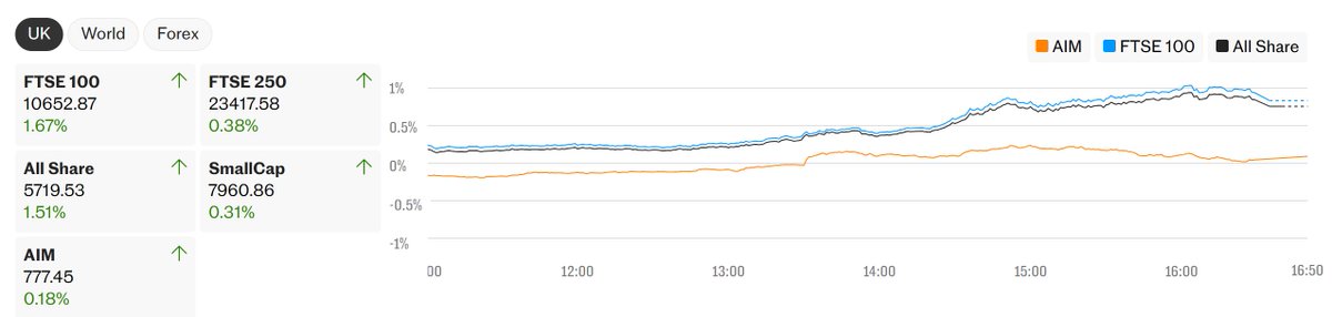 Share_Talk's tweet photo. London’s FTSE 100 closed at its highest level in more than two months on Thursday 📈 The blue-chip index rose 1.7% to 10,652.9 points, its strongest close since late April. The FTSE 250 also gained 0.4%, reaching a two-week high.🔗 Read the full article here: https://t.co/oJ6OzBs9Pc