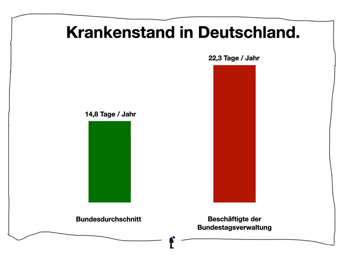 hewe26_hella's tweet photo. Herr @bundeskanzler , @BundesregDE 
Wir möchten dann aber auch am 1. Krankheitstag die AU von aller Abgeordneten sehen. Schließlich sind WIR Ihre Arbeitgeber❗️ https://t.co/yfF1eT4yPG
