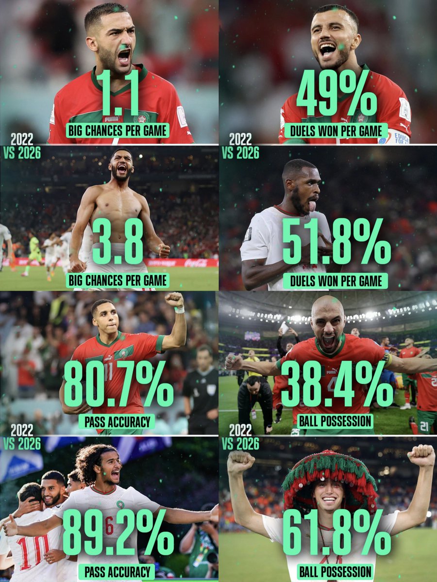 FRMFXtra's tweet photo. 📊 Statistiquement, cette génération 𝗗𝗘́𝗣𝗔𝗦𝗦𝗘 déjà celle de 2022.

Restons humbles et avançons, match après match. 🇲🇦👏🏻 https://t.co/GUFyioQJ73