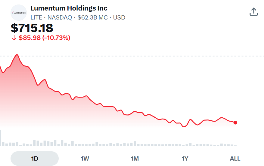 BlakeNeely5hm6's tweet photo. $LITE isn't dead.

It simply rose too fast.

The AI ​​optics theme remains strong, but after such a significant rally, the stock needs a pullback to shake out some of the less prudent investors.

The $700–$715 level is the initial support zone.

If it holds this area, the pullback could turn into a reset.

If it drops below $700, you'll need to wait for a deeper bottom to form.

In the long run, this is a strong theme.

But patience is key.