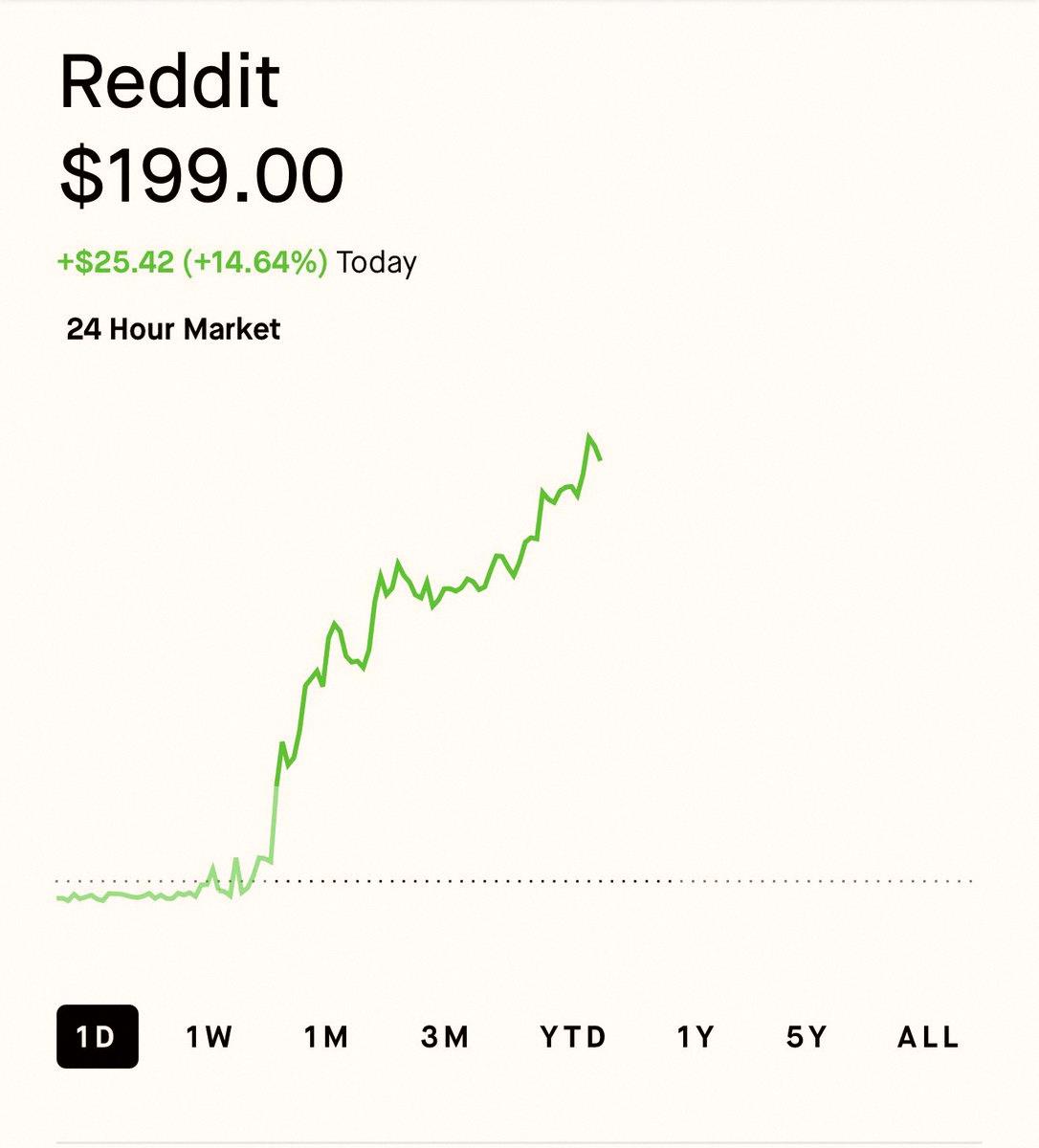 escodeluxe's tweet photo. 今日の$RDDTはめっちゃヤバい上がり方してるわ🔥

The Assemblyのメンバーは1週間で27%もプラスに📈

チームのみんなマジで感謝。勝ち続けてるね✌️

今はアクセス終了中。次のオープン日はすぐに知らせるよ！ https://t.co/YmxrwRcSPL