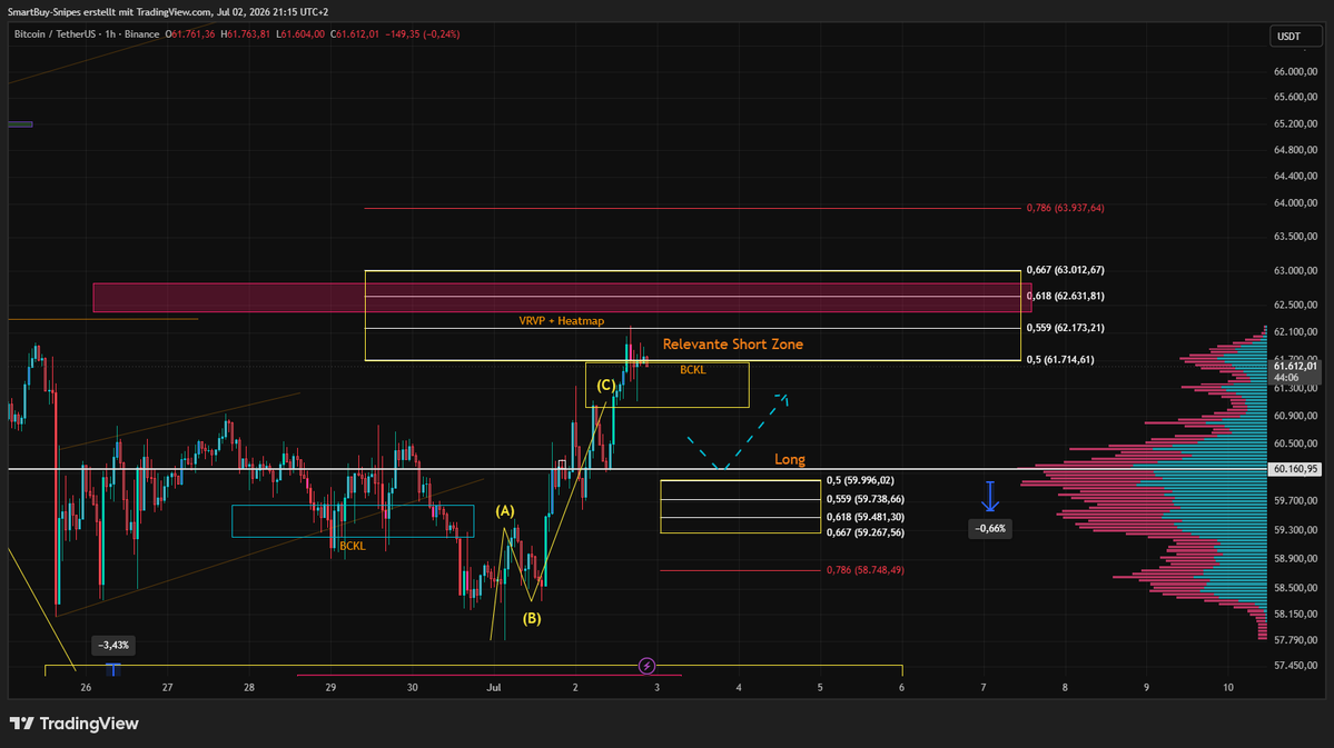 Btc28074's tweet photo. Aus meiner Sicht die relevanten Zonen für Short und Long einstiege. #Bitcoin 

Schaut euch sonst gerne das bitcoin:native  Update Video ahn.👇 https://t.co/dNdiimun3Z