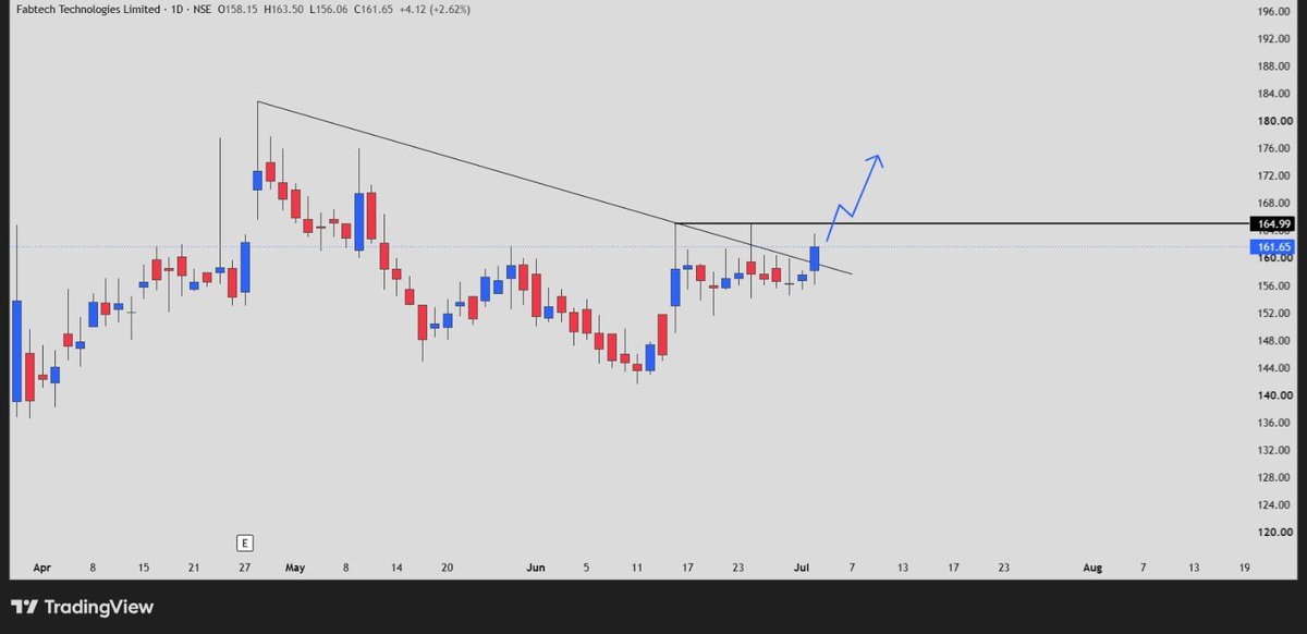 TheChartlogic's tweet photo. #FABTECH
Clean trendline breakout in progress.👀
✅ Structure improving
✅ Buyers stepping in
🎯 A sustained move above ₹165 could unlock the next leg up.
Smart money enters before the headlines.
Logic Behind Every Trade.
#SwingTrading #PriceAction #NIFTY #Stocks #NSE #BSE https://t.co/BE4TNtalrD