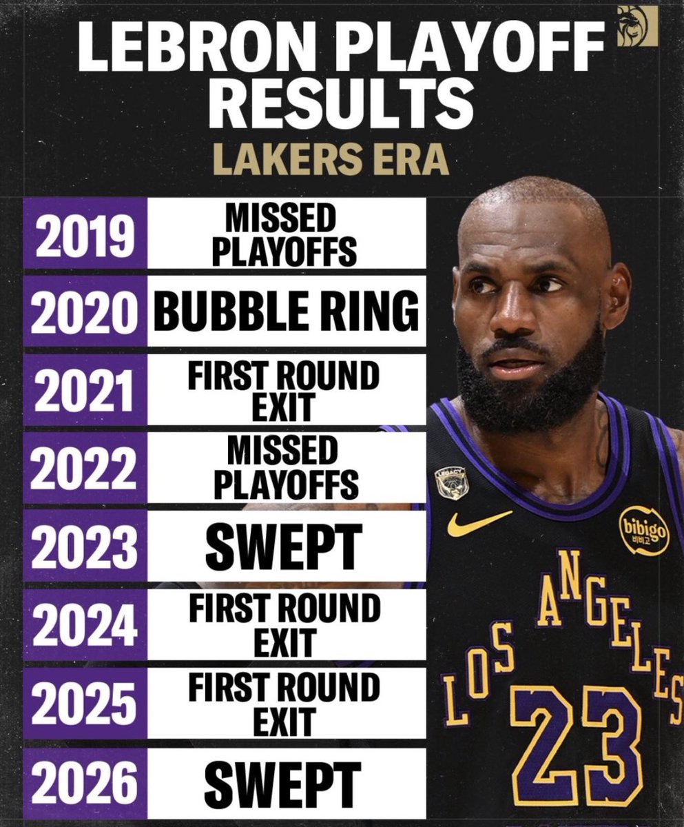 highsmith_9242's tweet photo. @NycVipers LeBron is playing the Lakers clown. It’s an absolute failure by Laker standards clown. LeBozo fans are insufferable https://t.co/ZAhbvMHbIh