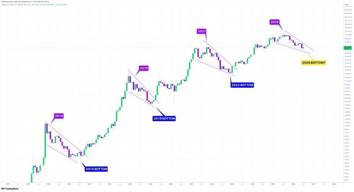 cryptoWZRD_'s tweet photo. ⚠️ MAKE A WISH 🤞🏻

One day, today will be a memory..

🚨 In 2017 those who bought $BTC wished they did in 2015, likewise 2021 and 2018, 2025 and 2022.. notice the pattern? 👀

People who enter in 2029 will wish they did now 💭 https://t.co/07KmsTmJMT