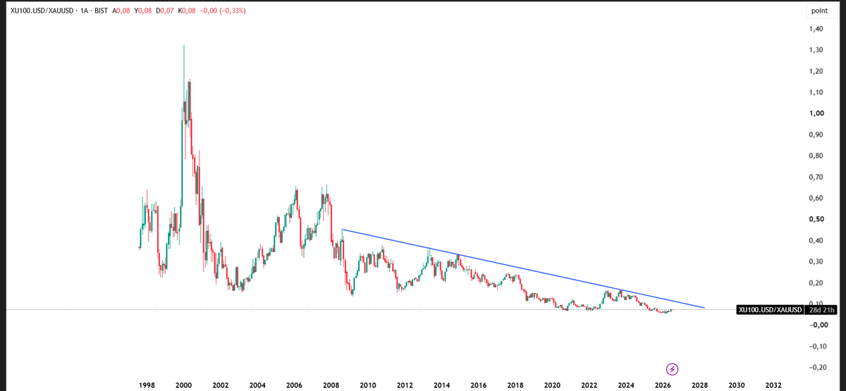 xtradering's tweet photo. Yastık altı teyzelerin hep haklı çıkmasını sağlayan grafik. Bist100 dolar bazlı ve ons altın. 
Borsa İstanbul en son gerçek yükselişini 1999 yılında altına karşı gerçekleştirmiş.
