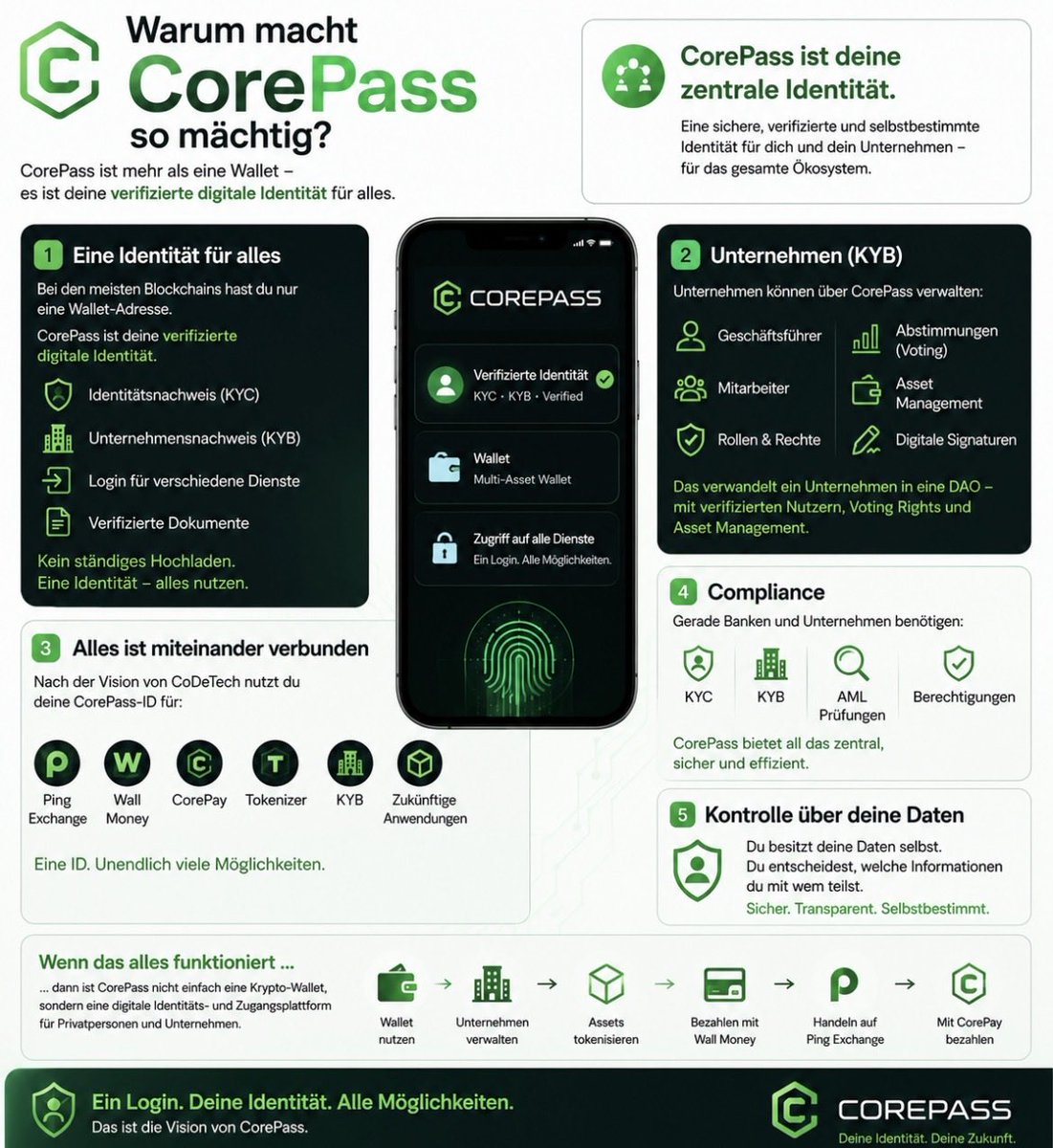 Michael69661752's tweet photo. CorePass verbindet digitale Identität, KYB und das CORE-Ökosystem in einer Plattform. 🔐

Ein neuer Ansatz, der Nutzer und Unternehmen in einer digitalen Identität vereint. https://t.co/bY4OA1S50W