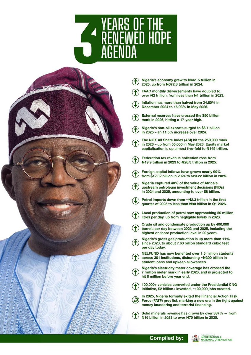 SamboMaiHula's tweet photo. Promises made, promises kept.

Under the capable leadership of President Bola Ahmed Tinubu, the Academic Staff Union of Universities has yet to embark on any strike, as he had promised during his 2023 campaign before winning the election.

Significant reforms have been implemented, propelling Nigeria into the best economy it has ever known. These reforms encompass every sector of development, not just a few.

- Education Reform: NELFUND
- Security Reform: Nationwide
- Health Reform: Achieved stability for the first time in the nation’s history.
- Infrastructural Reform: Every state in Nigeria has witnessed these reforms, particularly in the North, where we are currently experiencing them.

The North will rally behind and vote for the continuity of President Bola Ahmed Tinubu because even those who held the seat before him have never brought about such progress for the entire region.

#A4A #TinubuReforms