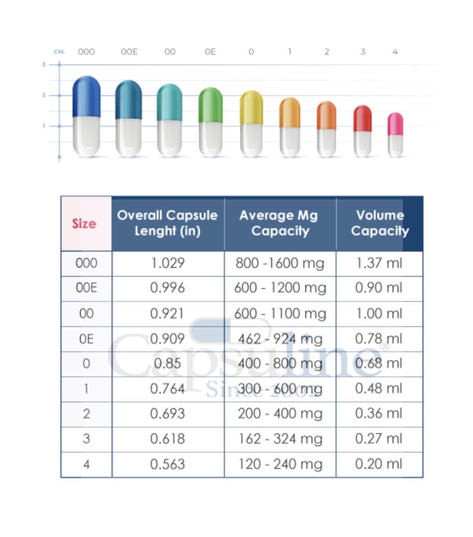 capsuline's tweet photo. Good stack. Here is how to capsule each for best absorption:

Zinc: size 3 or 4 HPMC, 15-30mg per cap. Take with food (empty stomach causes nausea). Studies use 15-50mg daily.

Maca root: size 0 or 00 HPMC, gelatinized form absorbs better than raw. Research doses range from 1500-3000mg/day, split across 2-3 caps.

Magnesium glycinate: size 0 HPMC, 300-420mg. Glycinate is best absorbed and easiest on the gut. Take at night.

D3: size 4 HPMC with oil-based filler, 1000-2000 IU. Fat-soluble so it needs fat to absorb. Pair with K2 to direct calcium to bones.

HPMC over gelatin across the board. Dissolves in 5-10 min and no animal sourcing
