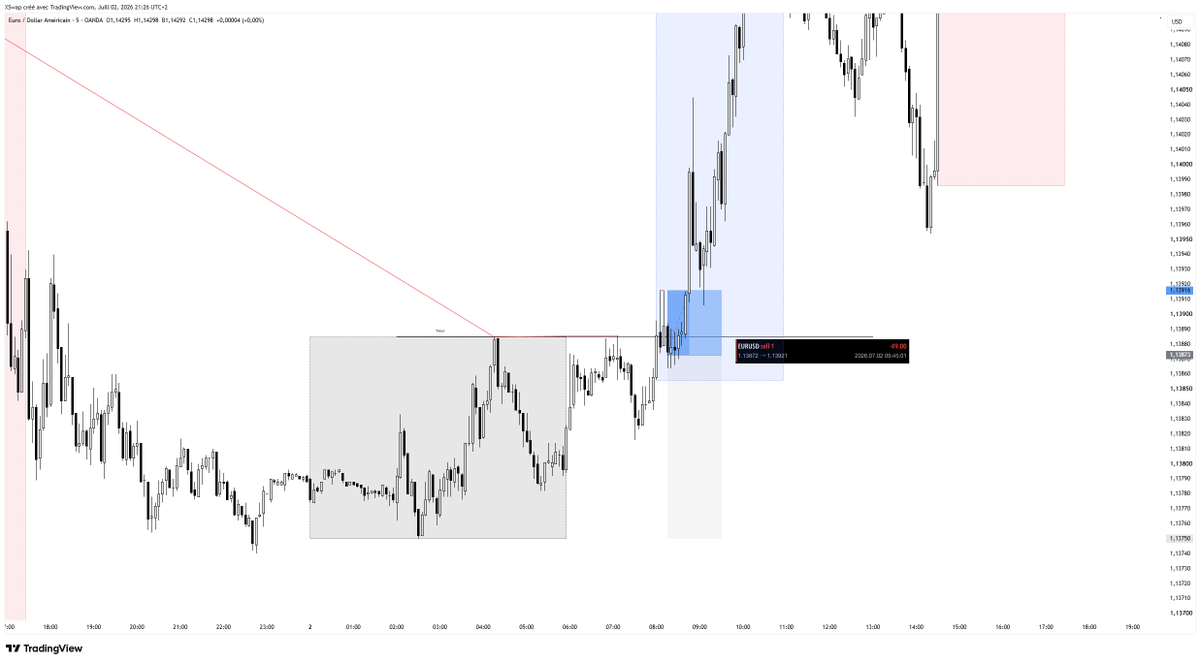 Swap_sol's tweet photo. Day 23 : 
-1r $xauusd 
-1r $eurusd 
Weekly recap tmrw in 🇫🇷/🇬🇧
https://t.co/HMfnMSfee3 https://t.co/fPt4rREvBi