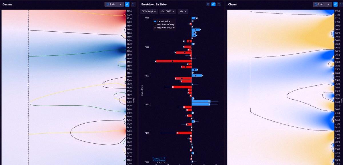 Brunovsrj's tweet photo. TWI Morning Report ☕

SPX Gameplan
📈 7500 → 7525, 7540
🛡️ 7500 pivot
📉 7500 → 7480, 7455

Roadmap: TWI Trend
It's a positive environment for trending higher if 7500 holds. Need to break 7525 for more upside.

Focus
Not many clear setups. Memory names show beari https://t.co/d1GRnkymT4