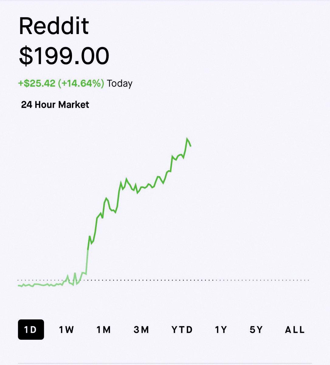 rito1925's tweet photo. $RDDTが今日めっちゃ暴騰してる🔥

The Assemblyのメンバーは1週間で27%も上がったよ📈

チームのみんな、マジでナイス！勝ち続けてる💪

今は新規募集をストップしてるんだ。次の募集日はまたすぐに発表するね。 https://t.co/4JDsNkdisQ