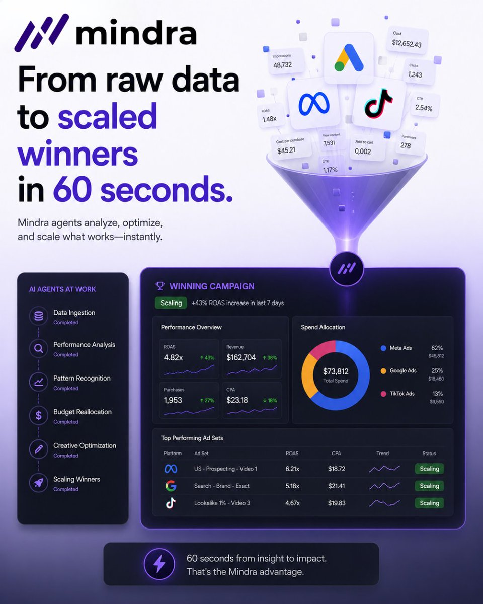 mindra_co's tweet photo. we built mindra because our own marketing ops was drowning in busywork

now it's a team of AI agents that plan, launch, and optimize campaigns for us

100 hours saved every week. no exaggeration.

free trial if you want to try it