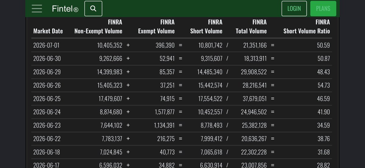 tweet_tj's tweet photo. $MU increasing short volume. Short volume >50% of total volume. End is close. When these shorts will have to cover their asses, it will be fun. https://t.co/9jqdSYUl2P