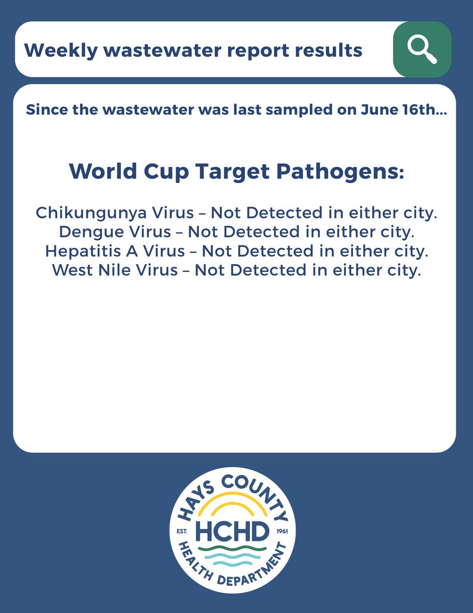 HaysCoHealth's tweet photo. 📊 Hays County Wastewater Report — Update for Samples Collected on June 23rd, 2026

📈 Explore the data:
San Marcos: https://t.co/cNklp7vNkq 
Buda: https://t.co/yCmTVpJu72 
This week’s heat map of virus trends: https://t.co/y2suhPVV68 
World Cup heat map: https://t.co/E5ljHUuXnZ https://t.co/lbwVi9mlMc