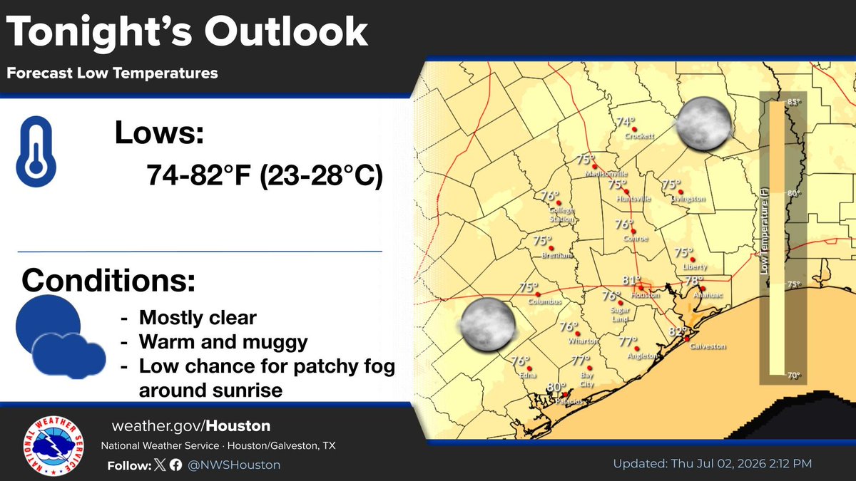 NWSHouston's tweet photo. Warm and humid conditions persist into tonight. For our 4th of July weekend, expect high temperatures in the 90s and heat indices in the triple digits 🌡️. Remember to stay cool by drinking water regularly, wearing light clothing, and limiting time outdoors. #Txwx #houwx https://t.co/Tp1GJJKki3