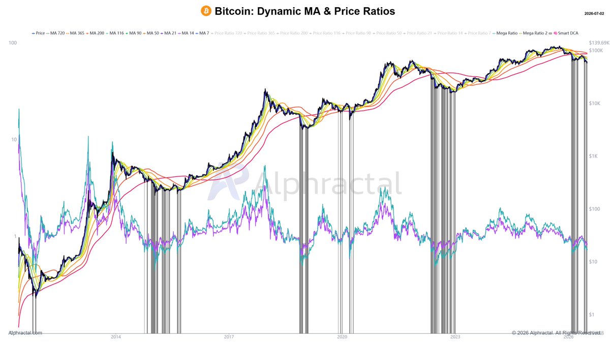 joao_wedson's tweet photo. Bitcoin and Ethereum were trading below all major daily moving averages!

When this happens, it has historically been a very interesting opportunity to DCA in these regions! https://t.co/9U7YqSir1v