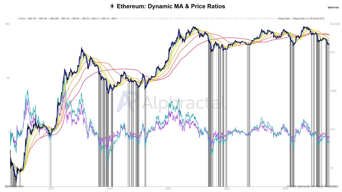 joao_wedson's tweet photo. Bitcoin and Ethereum were trading below all major daily moving averages!

When this happens, it has historically been a very interesting opportunity to DCA in these regions! https://t.co/9U7YqSir1v