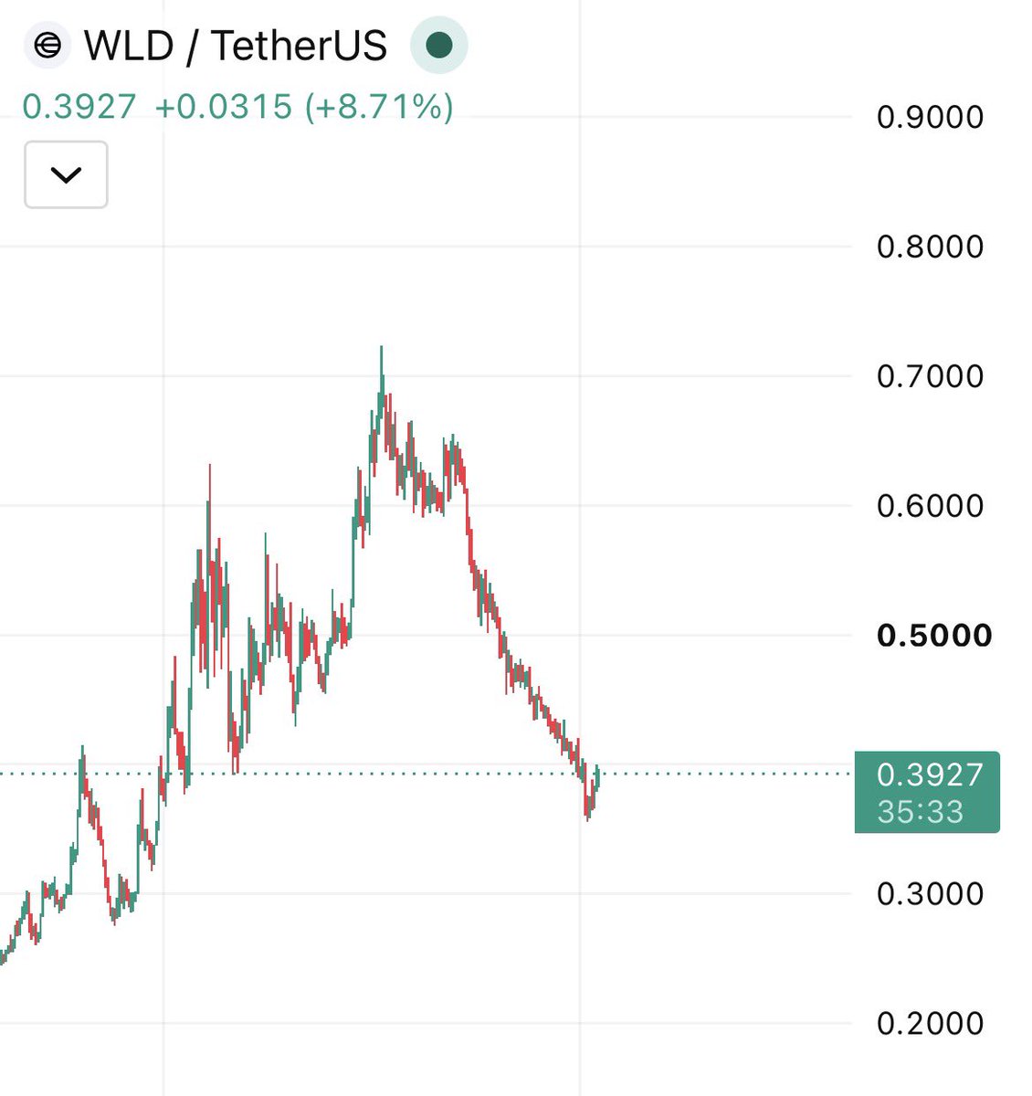 masterofelites's tweet photo. Look closely, $WLD is getting good support.

You can go long here…🦅 https://t.co/fD5i1QWAvR