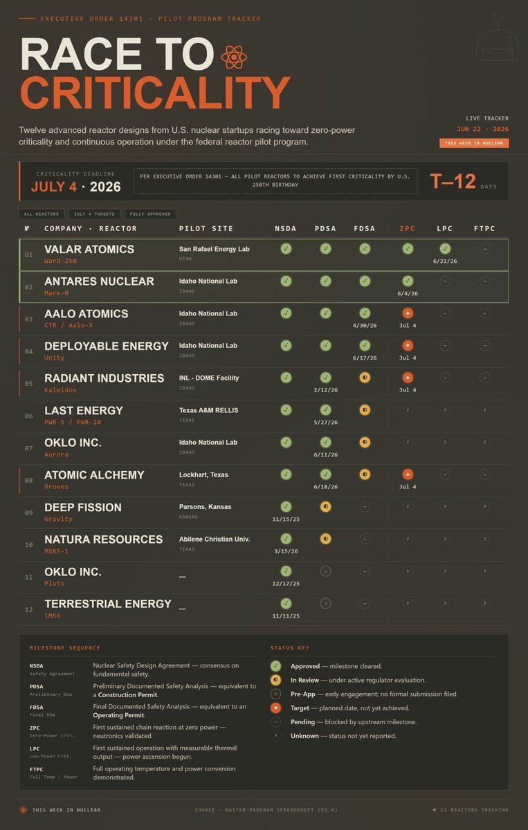 v_abdelnour's tweet photo. where it stands mid-2026: 

- Antares hit criticality at Idaho National Lab in June, first of the DOE's "3 by July 4" pilot program. 

- Aalo built a 10MW test reactor in 40 days. 

- TVA and Holtec each got $400M federal backing for BWRX-300 and SMR-300 builds. progress is real. 

but "criticality" ≠ "economical" — the cost curve problem is still unsolved.