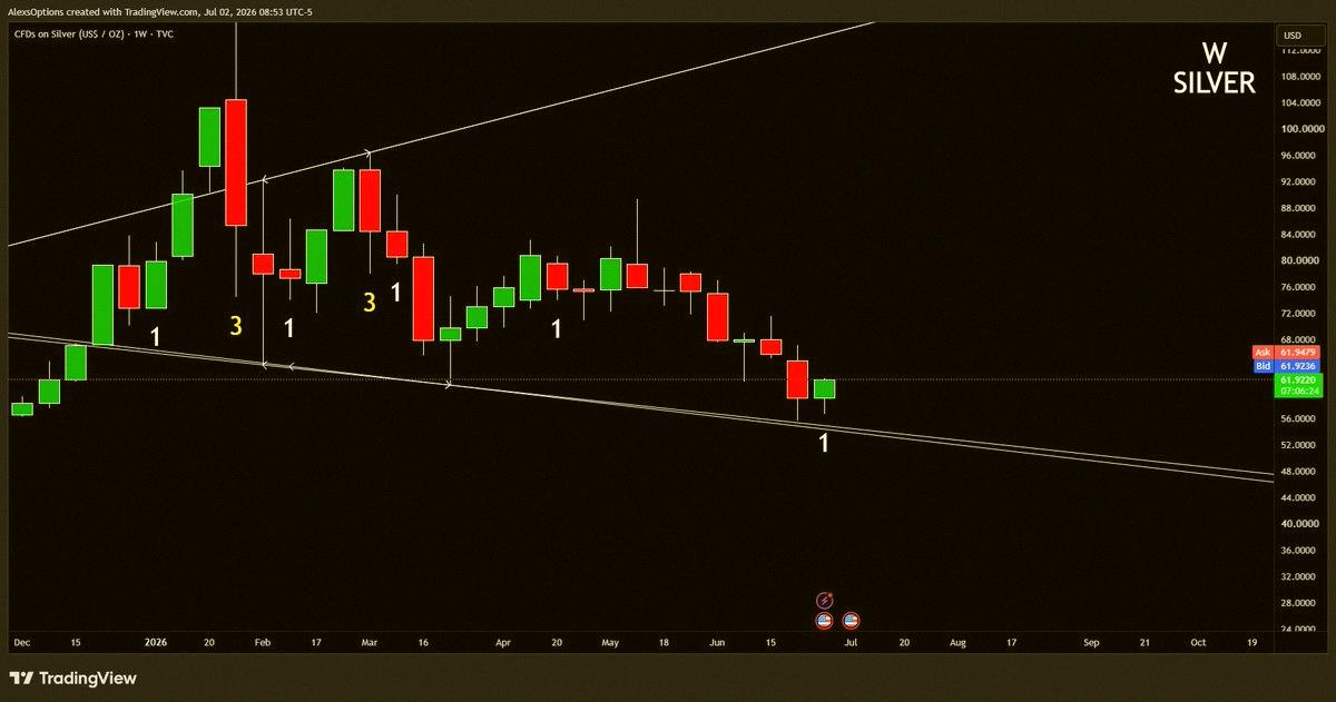 2jaoo's tweet photo. $SILVER 1W chart shows a broadening support pattern with inside weeks forming across all metals.

Also eyeing a possible 2-2 week in GLD, lining up with the 3rd quarter of 2026.

Timing is everything ⌚ https://t.co/XxQPeWbDmi