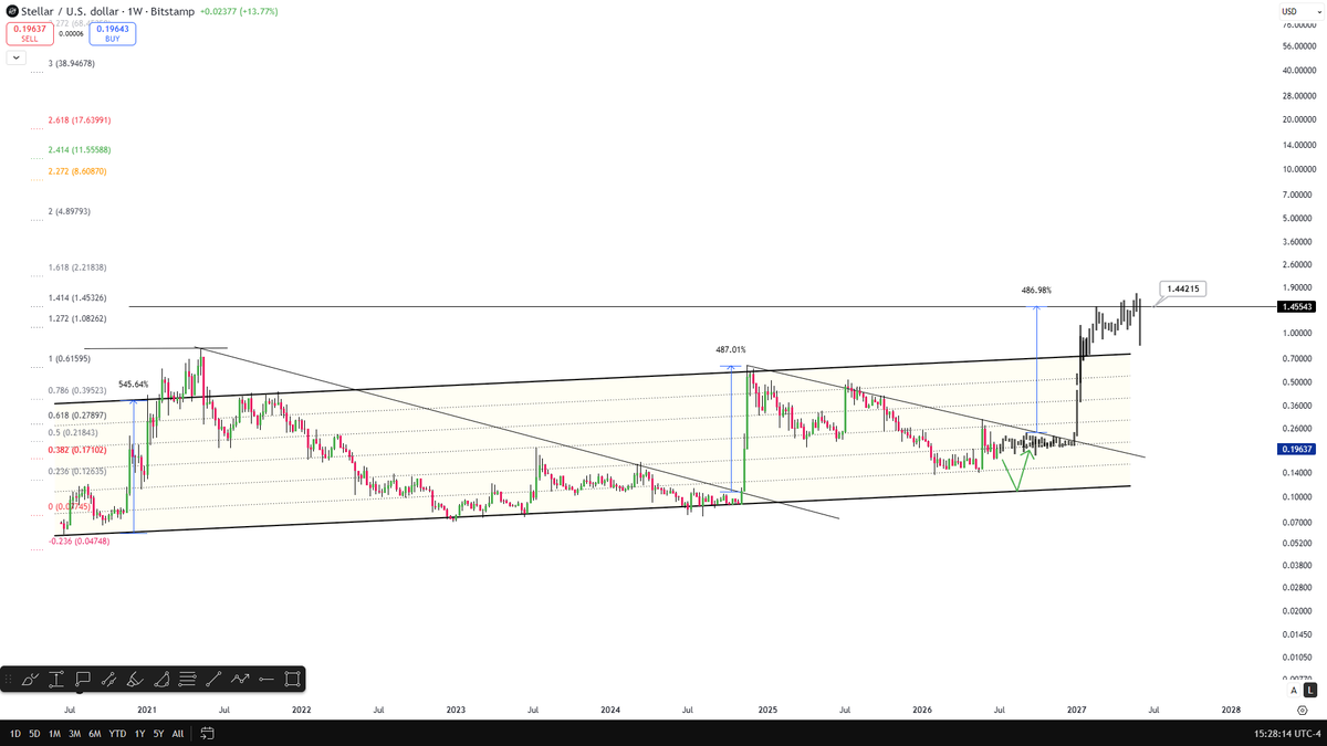 CelalKucuker's tweet photo. Stellar $XLM could reach $1.50 before the end of the year, setting a new ATH. 
15x upside from current levels. 
Save this post. https://t.co/xUy2gMQlLB
