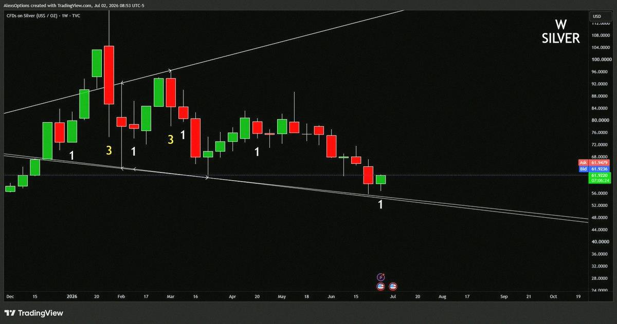 FernandoEnri1's tweet photo. Silver is showing a broadening support pattern on the weekly chart, with inside weeks forming across all metals. 🪙

Also noticing a potential 2-2 week setup in GLD aimed at Q3 2026.

Timing is everything ⏰ https://t.co/yQrNyPahi3