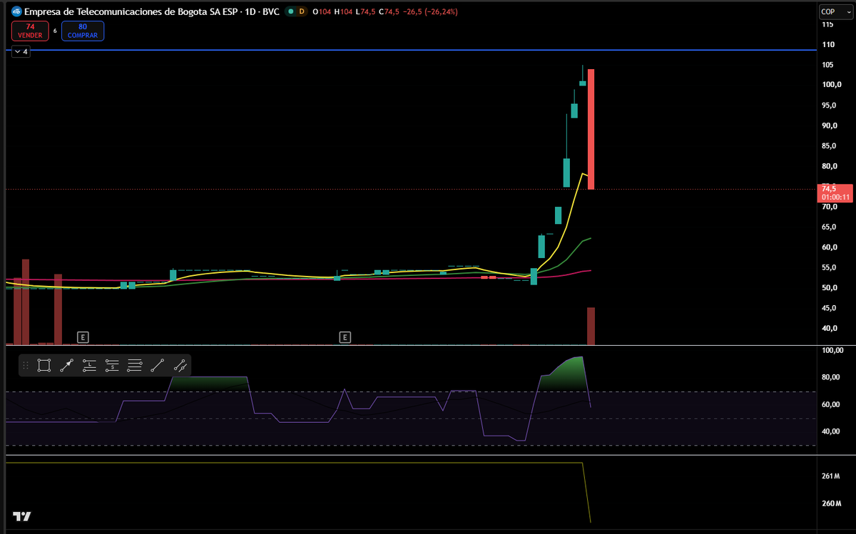 notasdebolsa's tweet photo. $ETB
¿Hoy nace una nueva "Genaración " de atrapados?
¿Es oportunidad?
Cae 26% en la jornada con $199 millones de pesos en volumen.
Niveles video #CierreBVC https://t.co/9Qqskt0rj6