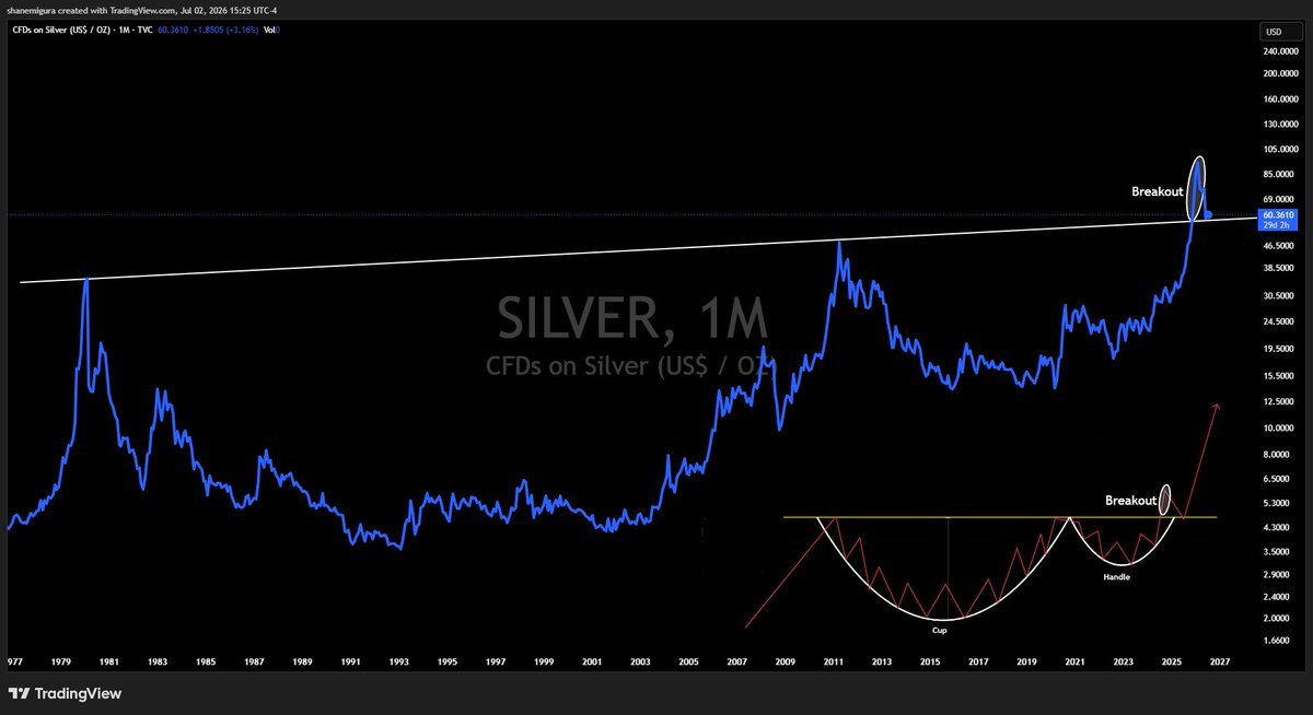 TheSqeakyMouse's tweet photo. Silver’s retest of support confirms the move to $120 was likely just the breakout and the real run is yet to come. https://t.co/DLdK0lU4f5