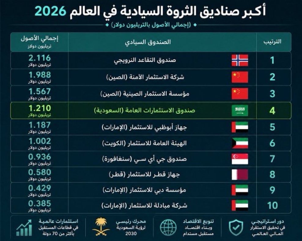 s_hm2030's tweet photo. صندوق الإستثمارات العامة السعودي🇸🇦
.
يقفز للمركز الرابع عالميًا و الأول خليجيًا 💪🇸🇦
.
اللهم زد وباك. https://t.co/yXcdMaq6WE