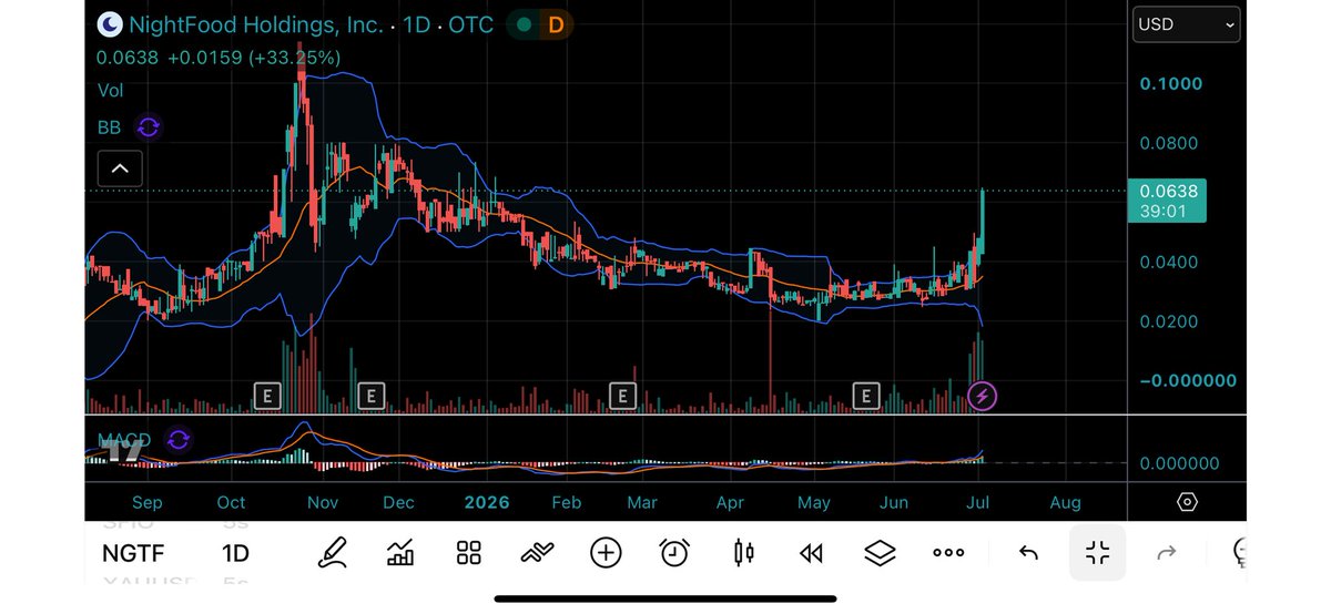 TVestor3's tweet photo. $NGTF LFGOOOOOOO https://t.co/PXNTahaMTa