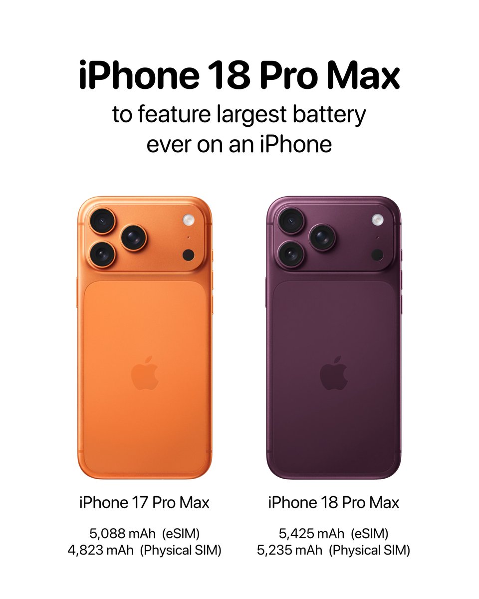 theapplehub's tweet photo. The iPhone 18 Pro Max will reportedly feature a massive battery increase 🚨

The eSIM model would feature a battery capacity of 5,425 mAh, which would be a big increase over the 5,088 mAh battery on the iPhone 17 Pro Max

Report: Macworld https://t.co/5ud762T23y