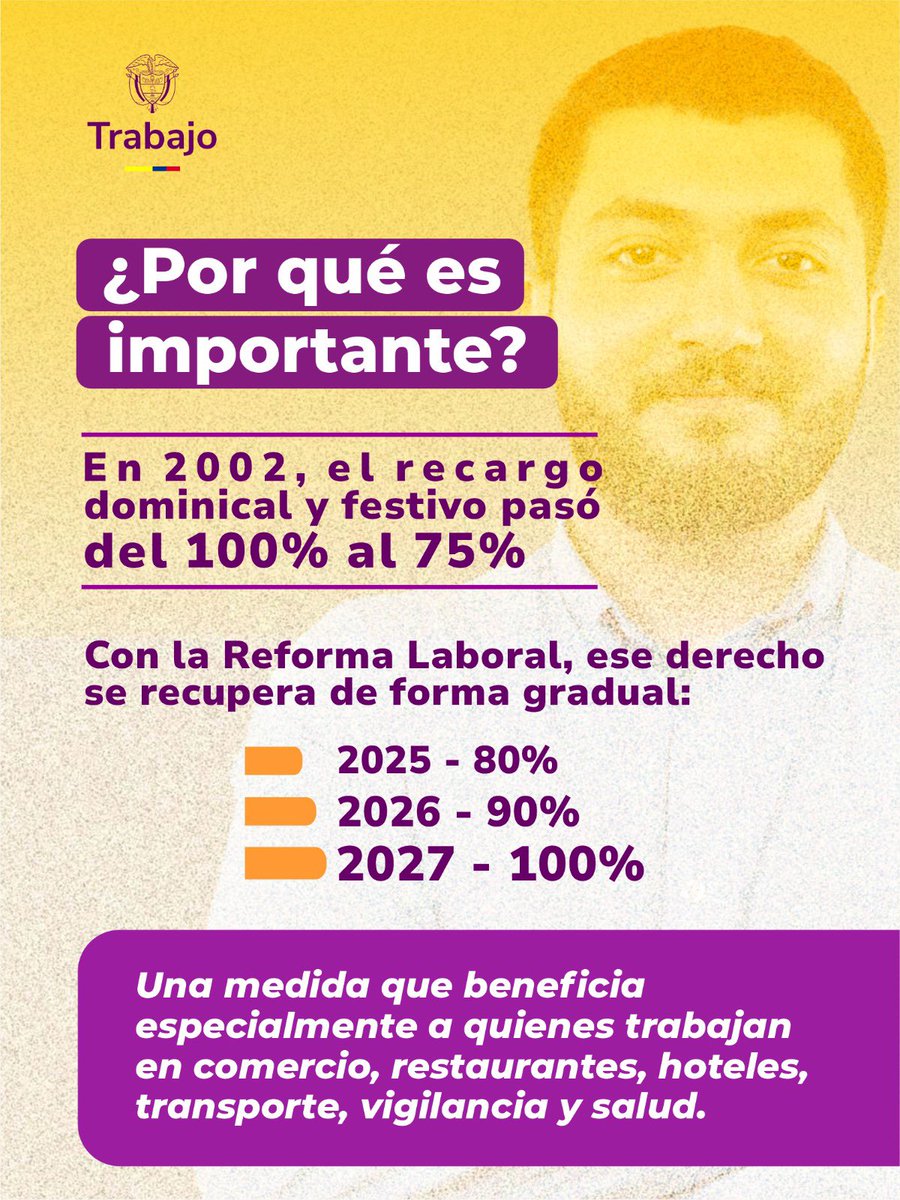 MintrabajoCol's tweet photo. Julio llegó con más derechos para las y los trabajadores! 💪 Desde ahora, el recargo por trabajo en domingos y festivos aumenta al 90% y la jornada laboral se reduce a 42 horas semanales, sin disminuir el salario. #ConDignidadCumplimos https://t.co/bmwMJZDU6O