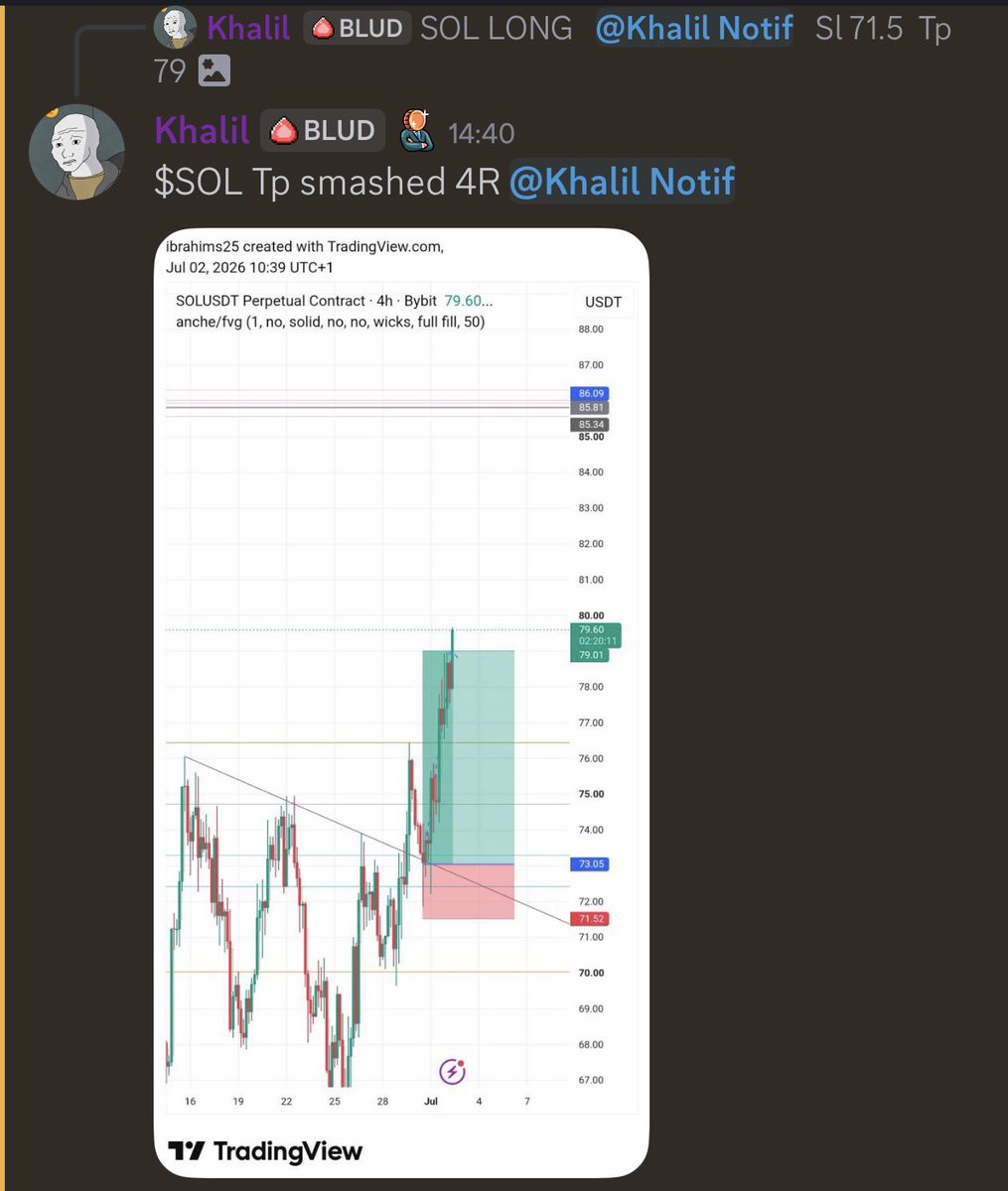 UTTRADINGAC's tweet photo. 4R in $SOL CLEAN 🎯 by our trader @Trader_khalil 🔥🔥

All this for free, join our free premium today, link in bio 🔗 https://t.co/vHOmJjqi1q