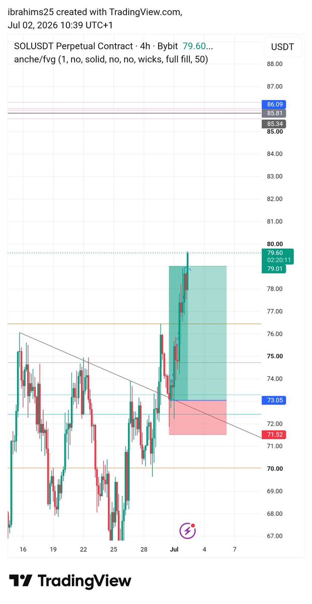 UTTRADINGAC's tweet photo. 4R in $SOL CLEAN 🎯 by our trader @Trader_khalil 🔥🔥

All this for free, join our free premium today, link in bio 🔗 https://t.co/vHOmJjqi1q