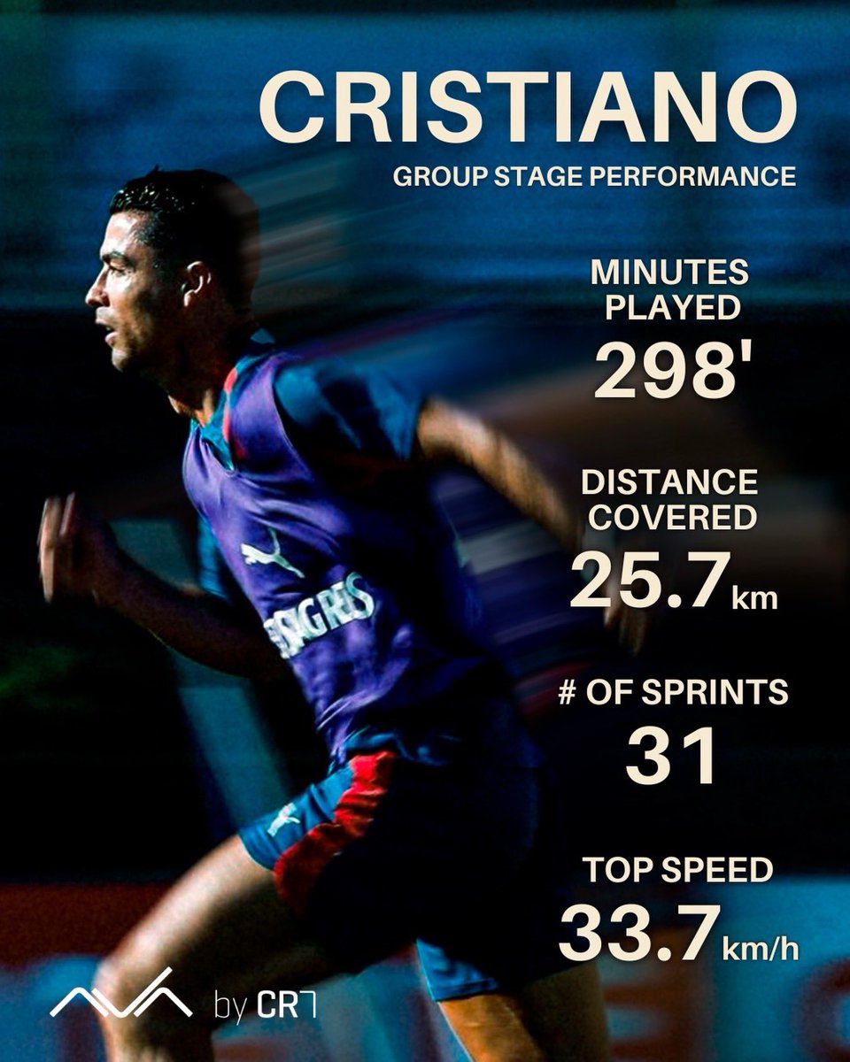 ShuffleFC's tweet photo. Cristiano Ronaldo in the World Cup group stage:

• Minutes played: 298 minutes  
• Distance covered: 25.7 kilometers  
• Top speed: 33.7 kilometers per hour  
• Number of sprints: 31  

41 years old. 🐐 https://t.co/8000XV4juf