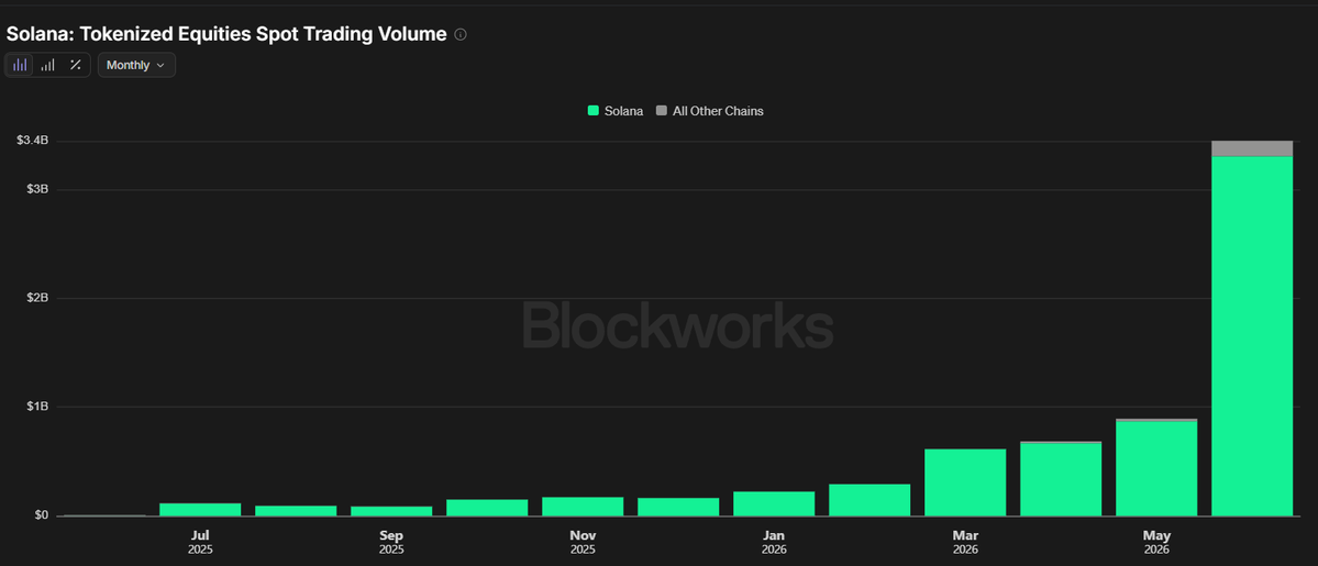 tokens's tweet photo. INSIGHT: Tokenized equity spot trading volume on @Solana hit a record $3.3B in June 2026, up from $1.3M just one year ago. https://t.co/K0hEe5oWYu
