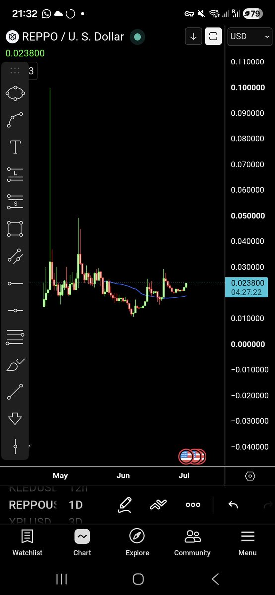 sellingalpha's tweet photo. Bought $REPPO:

Strong fundamentals, if Solana summer happens I think this rips.

Still in Stage 1, looking for a Stage 2 breakout. https://t.co/ODe4RZHJ71