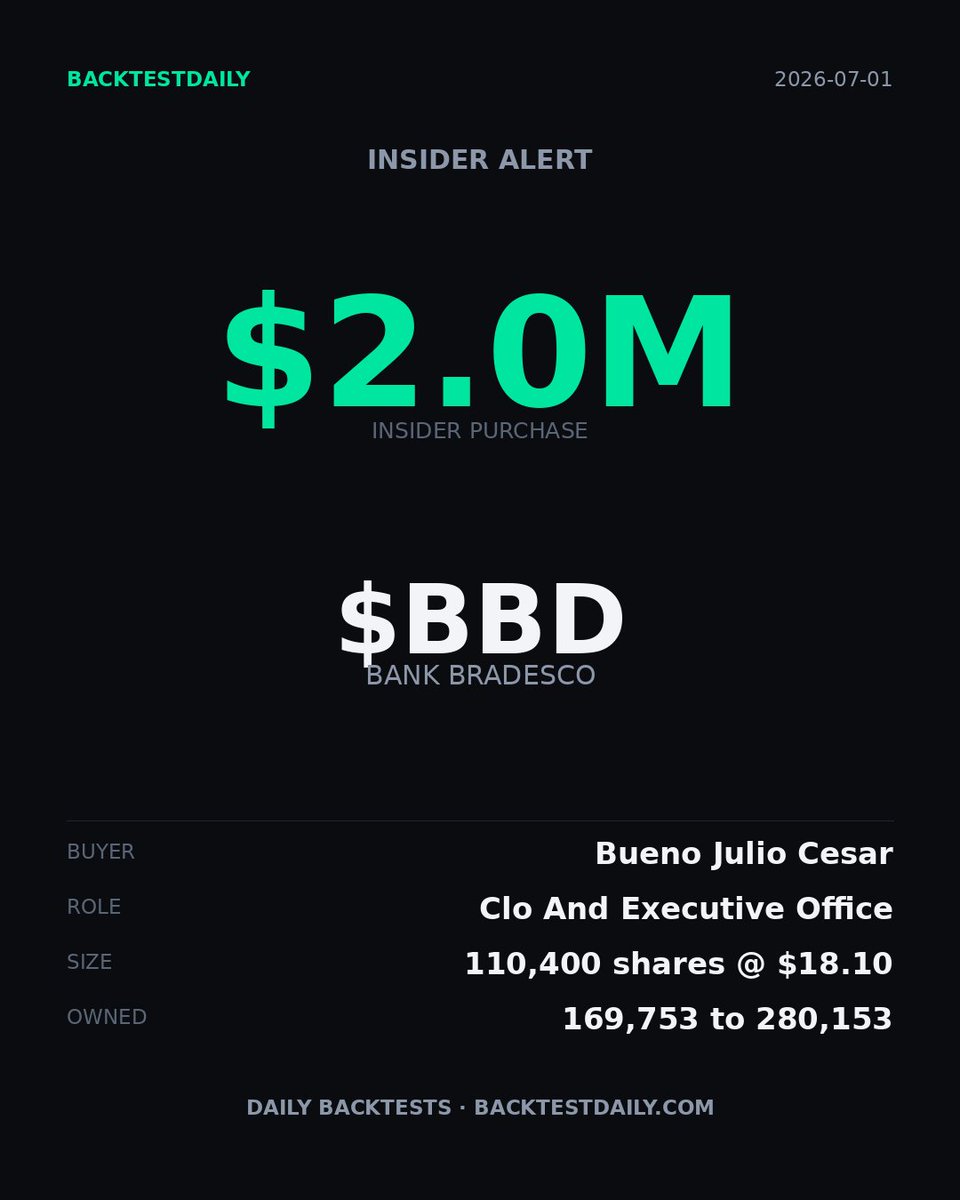 BacktestDaily's tweet photo. 🚨 Insider Buy — $BBD (BANK BRADESCO)

Clo And Executive Office: Bueno Julio Cesar
Purchased: 110,400 shares @ $18.10
Value: $2.0M
📅 Transaction: Wed Jul 01
📈 Position: 169,753 → 280,153 shares (+65%) https://t.co/ImCzdcFpV0