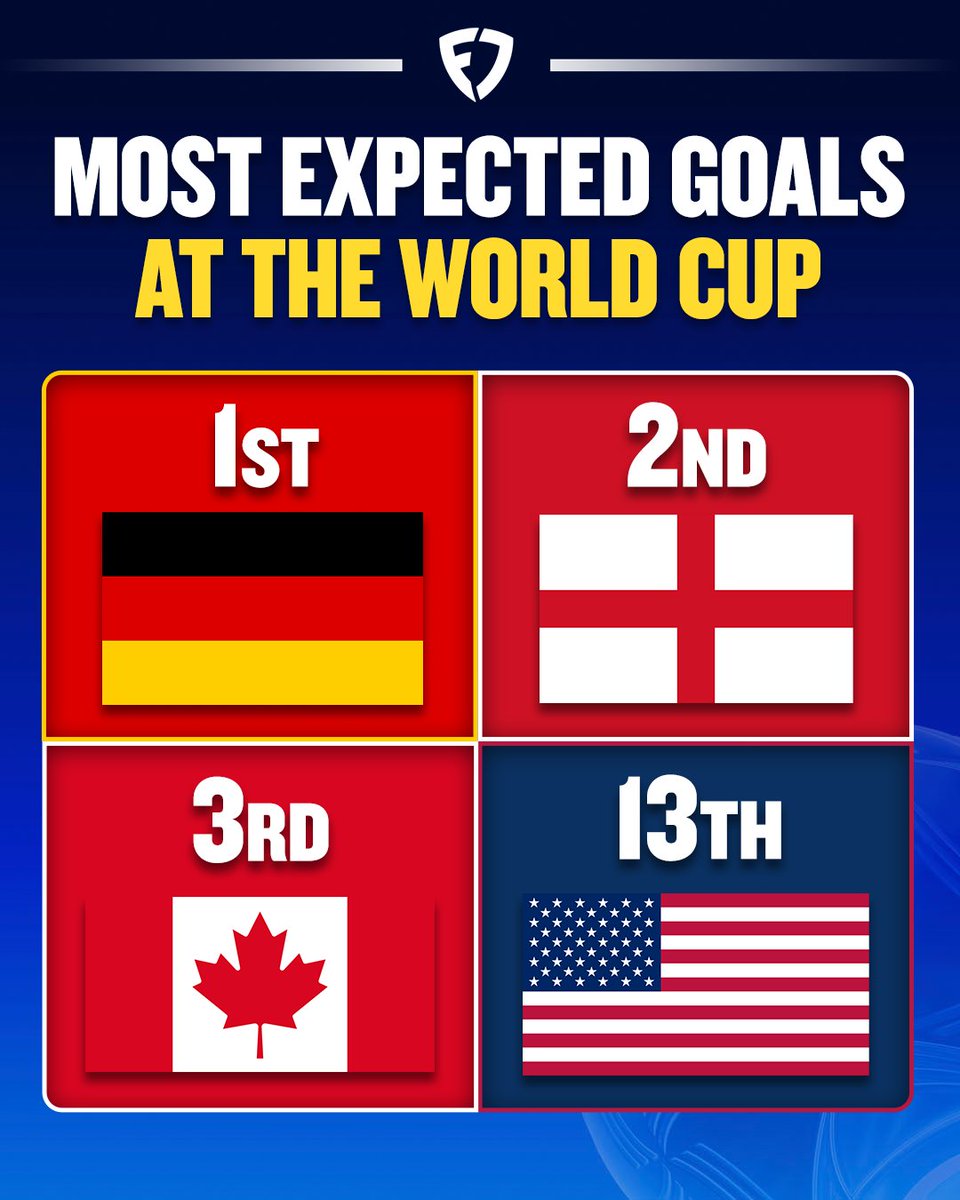 FanDuel's tweet photo. Most expected goals at the World Cup:

No. 1 - Germany (8.64 xG)
No. 2 - England (8.47 xG)
No. 3 - Canada (8.33 xG)

No. 13 - USA (6.03) 😳

#FIFAWorldCup | #USMNT https://t.co/obYLHKbUgB