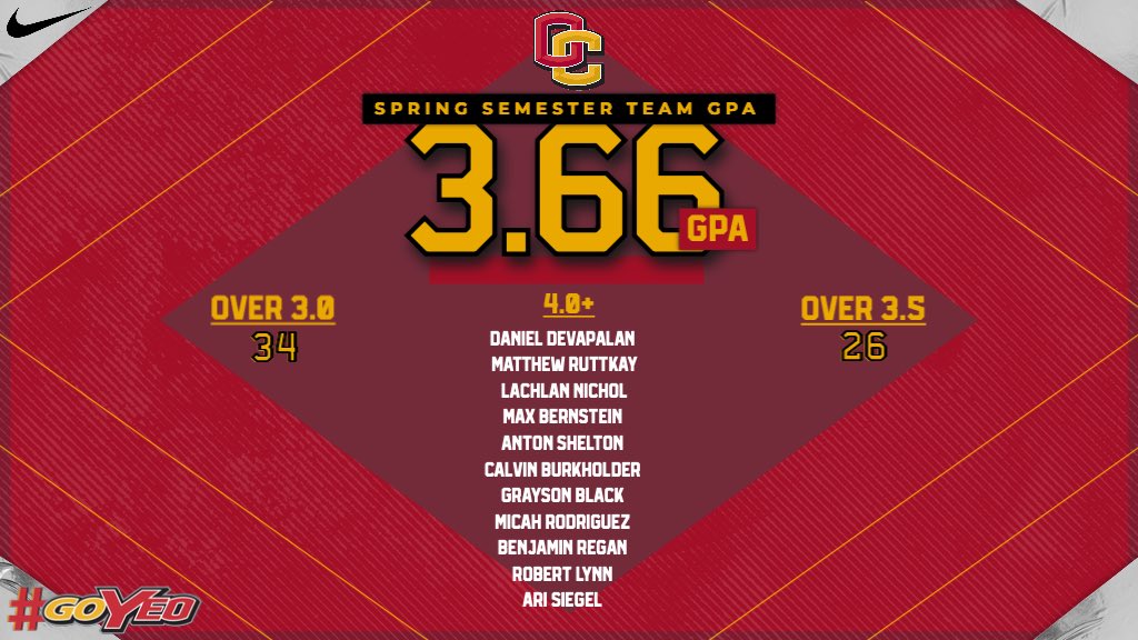 Yeo_Baseball's tweet photo. Another semester in the books! 3.66 team cumulative is something to be very proud of. Congratulations to those that achieved a 4.0 or greater! #GoYeo https://t.co/7s4Dd9fwwv
