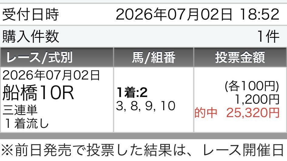 funkkeiba's tweet photo. 勝負レース3日連続炸裂中！🔥🔥
優駿スプリント　藤田騎手 3着
帝王賞　ディクテオン 3着
昨日大井12R　②菅原騎手 2着

しっかり準備できたので
最終日の勝負レース＆ズブ穴お楽しみに❤💛
#大井競馬 #船橋競馬 https://t.co/lkupbad11f