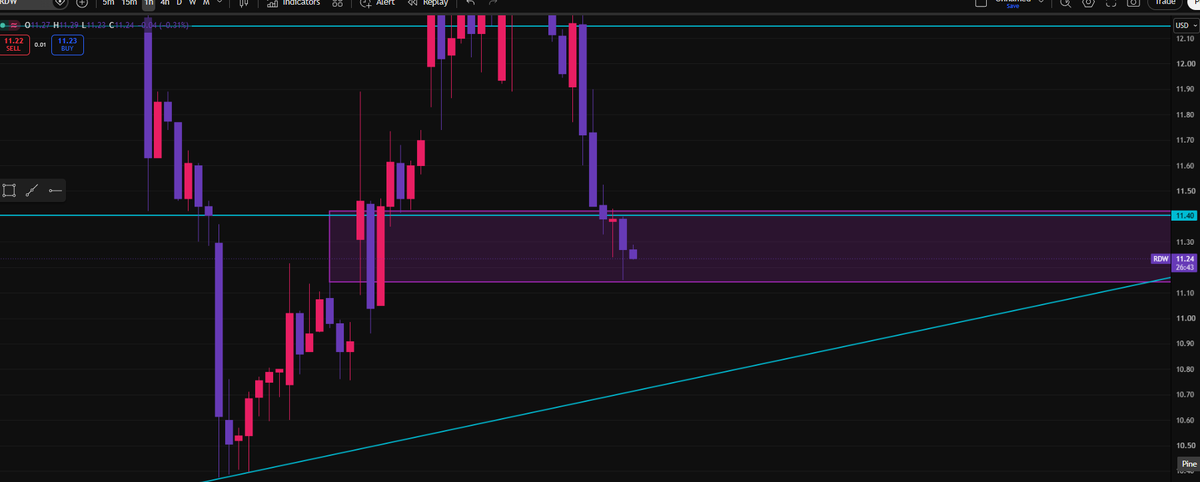 Caysen22's tweet photo. $RDW is consolidating inside the 4H FVG. Bulls need to hold this zone. If we lose it, the 3-touch trendline is the last major support before a move toward $9.

Know your conviction. You bought for a reason. If your thesis hasn't changed, every dip is an opportunity. https://t.co/tCOgqAzxFU