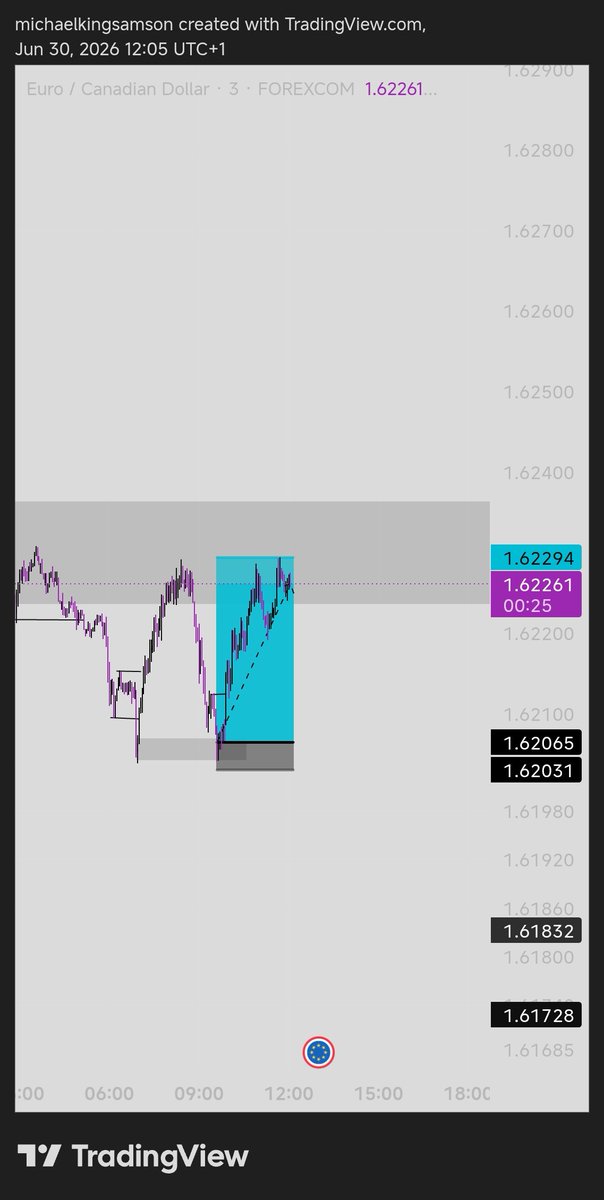 archangel_tm's tweet photo. JUNE'S TRADE RECAP.

NZDCAD- -1R
Nzdchf -2R
Ustec- -1R
EURCAD- +7R 
BTCUSD- +1R
Nzdjpy- -1R
Cadjpy- -1R
XAUUSD - +16R+
Jp225- +4R
Uk100- +11R
Audusd- +13R
EURNZD- +3R

Last month was kinda slow but worth It. https://t.co/1BGWVyRXSZ
