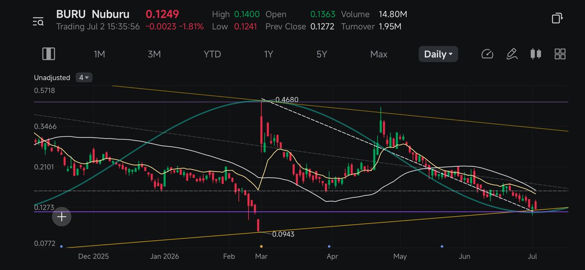 HypeBuzzStocks's tweet photo. $Chart have not changed. We will cross this trench into glory $BURU One brand.
#NUBURU #TEKNE #SunCubes #DefenseTech #CounterUAS #DirectedEnergy #PowerBeaming #OperationalResilience #DualUse $ https://t.co/2JGNru9ah7