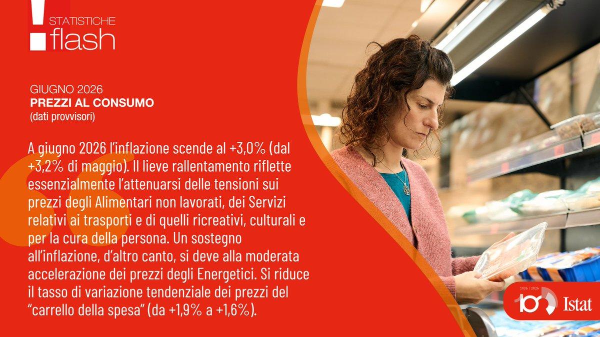 longobar's tweet photo. Secondo le stime preliminari, nel mese di giugno 2026 l’indice nazionale dei prezzi al consumo per l’intera collettività (NIC) registra una variazione nulla su base mensile e del +3,0% su base annua (da +3,2% del mese precedente).

👇
https://t.co/25NZvPHSES

#istat5 https://t.co/TnoKvRB9og
