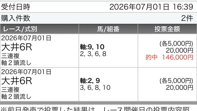 funkkeiba's tweet photo. 勝負レース3日連続炸裂中！🔥🔥
優駿スプリント　藤田騎手 3着
帝王賞　ディクテオン 3着
昨日大井12R　②菅原騎手 2着

しっかり準備できたので
最終日の勝負レース＆ズブ穴お楽しみに❤💛
#大井競馬 #船橋競馬 https://t.co/lkupbad11f