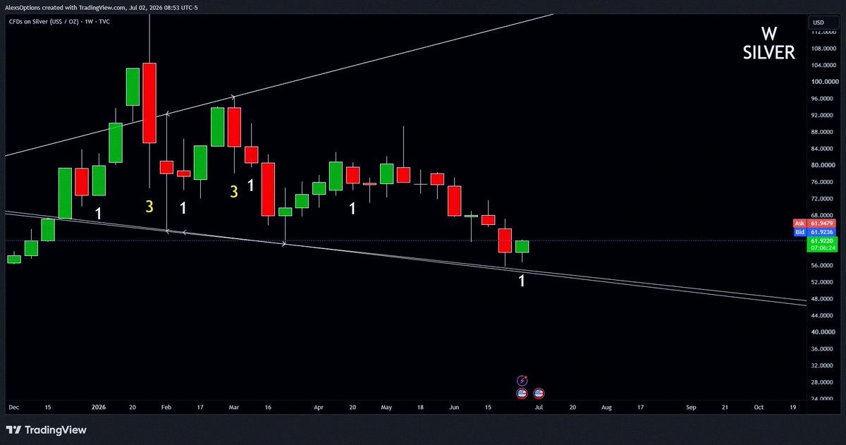 apolo1998's tweet photo. $SILVER 1W forming a broadening support pattern while all metals show inside weeks at the same time. 🪙

Also watching for a possible 2-2 week in GLD aligning with Q3 2026. Timing is key ⏰ https://t.co/3Sj6NORRGy