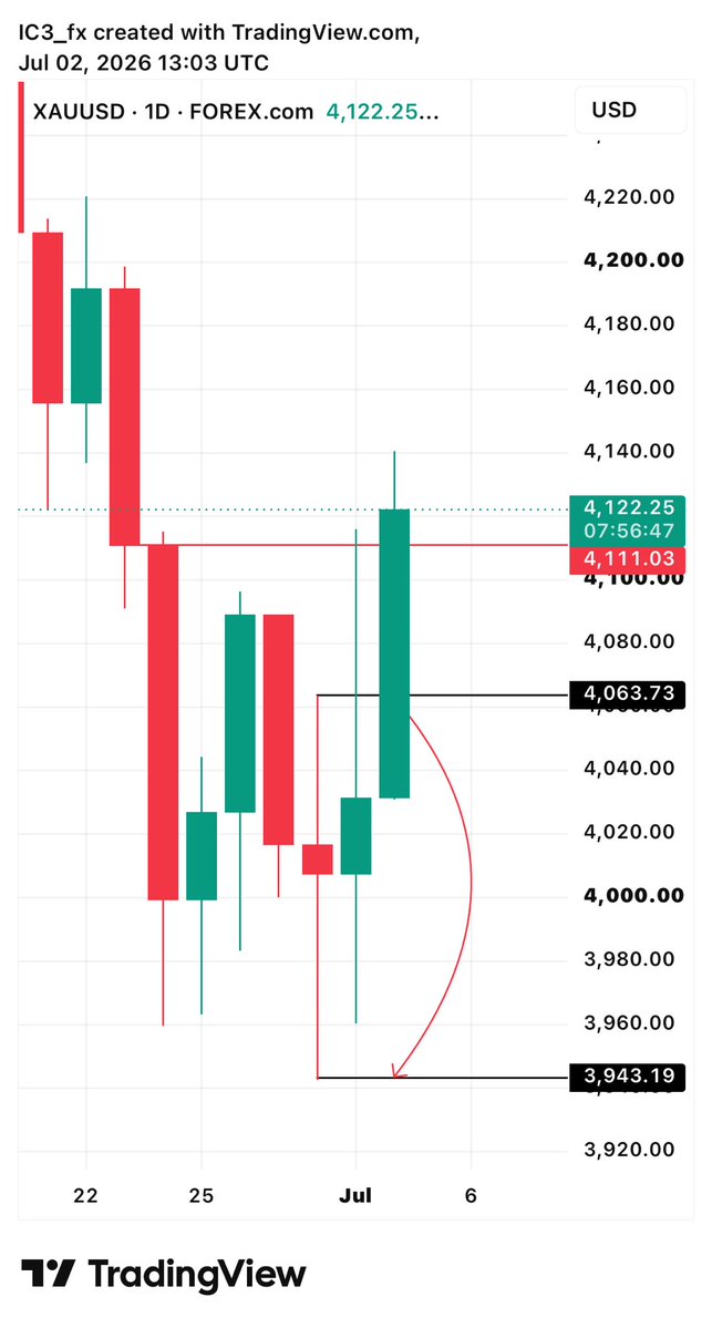icetradinghub's tweet photo. NFP🤦 was I the only one selling ?😤

#FOREX #NFP #GOLD #TRADING #SLP #CRT https://t.co/U010urfzon